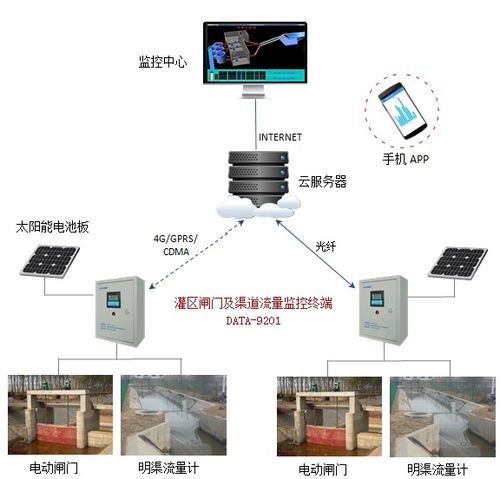 灌區(qū)量測水信息化設(shè)備與閘門渠道流量監(jiān)控終端產(chǎn)品介紹及信息系統(tǒng)運(yùn)維服務(wù)